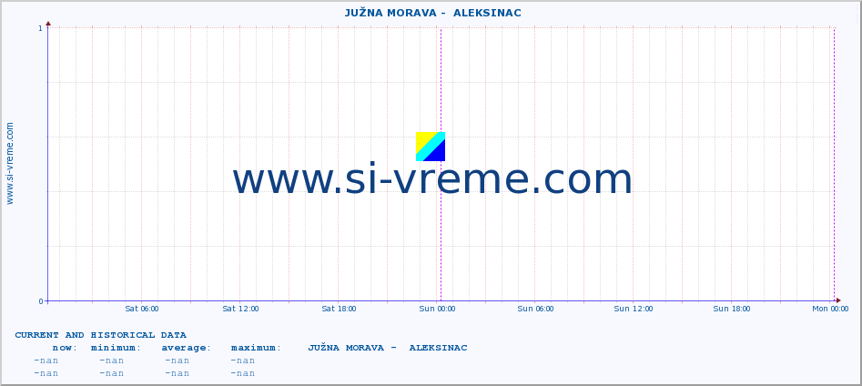  ::  JUŽNA MORAVA -  ALEKSINAC :: height |  |  :: last two days / 5 minutes.