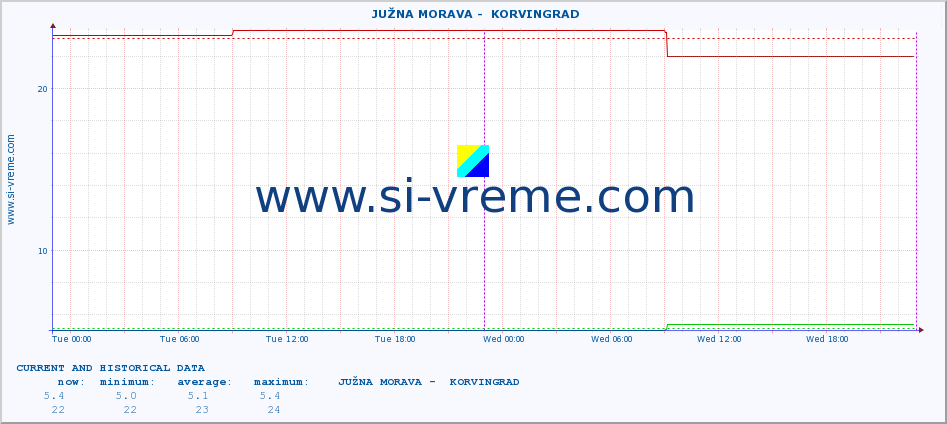  ::  JUŽNA MORAVA -  KORVINGRAD :: height |  |  :: last two days / 5 minutes.