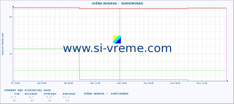  ::  JUŽNA MORAVA -  KORVINGRAD :: height |  |  :: last two days / 5 minutes.