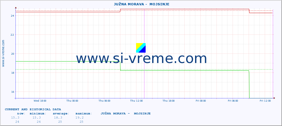  ::  JUŽNA MORAVA -  MOJSINJE :: height |  |  :: last two days / 5 minutes.