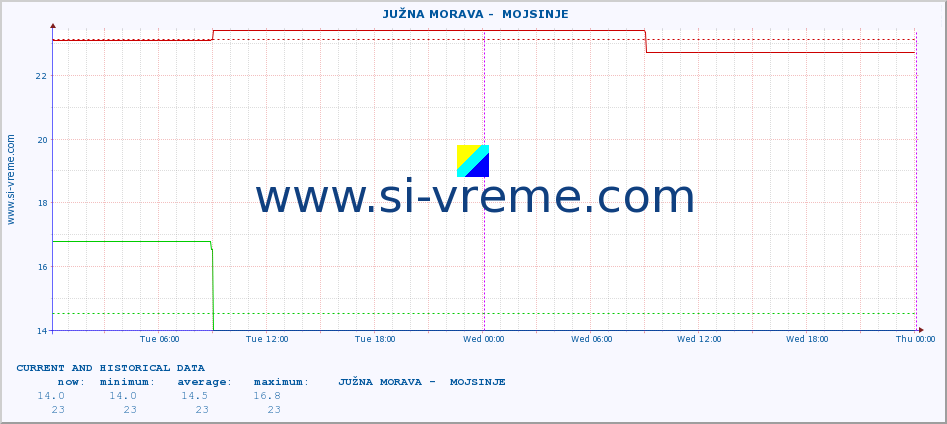  ::  JUŽNA MORAVA -  MOJSINJE :: height |  |  :: last two days / 5 minutes.