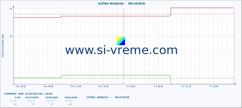  ::  JUŽNA MORAVA -  MOJSINJE :: height |  |  :: last two days / 5 minutes.