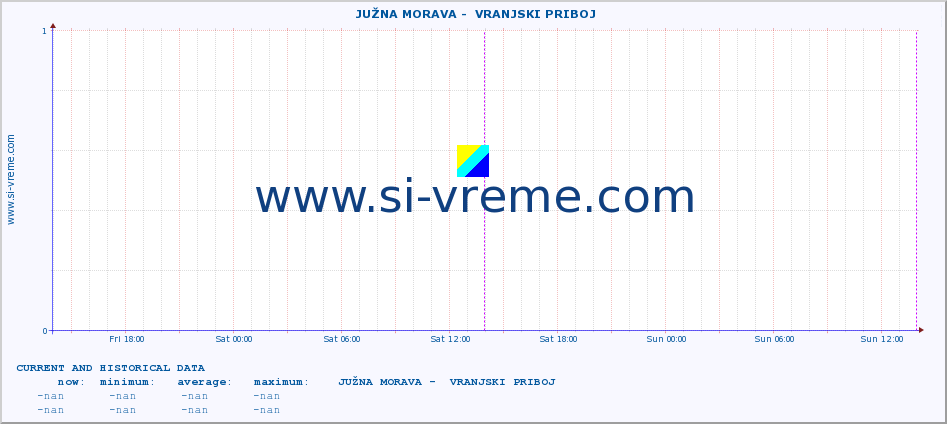  ::  JUŽNA MORAVA -  VRANJSKI PRIBOJ :: height |  |  :: last two days / 5 minutes.