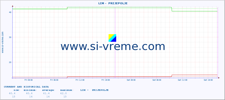  ::  LIM -  PRIJEPOLJE :: height |  |  :: last two days / 5 minutes.