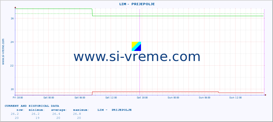  ::  LIM -  PRIJEPOLJE :: height |  |  :: last two days / 5 minutes.