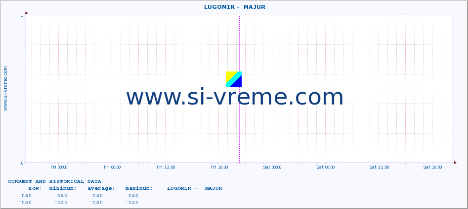  ::  LUGOMIR -  MAJUR :: height |  |  :: last two days / 5 minutes.