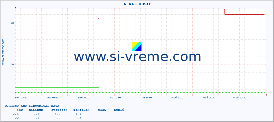  ::  NERA -  KUSIĆ :: height |  |  :: last two days / 5 minutes.