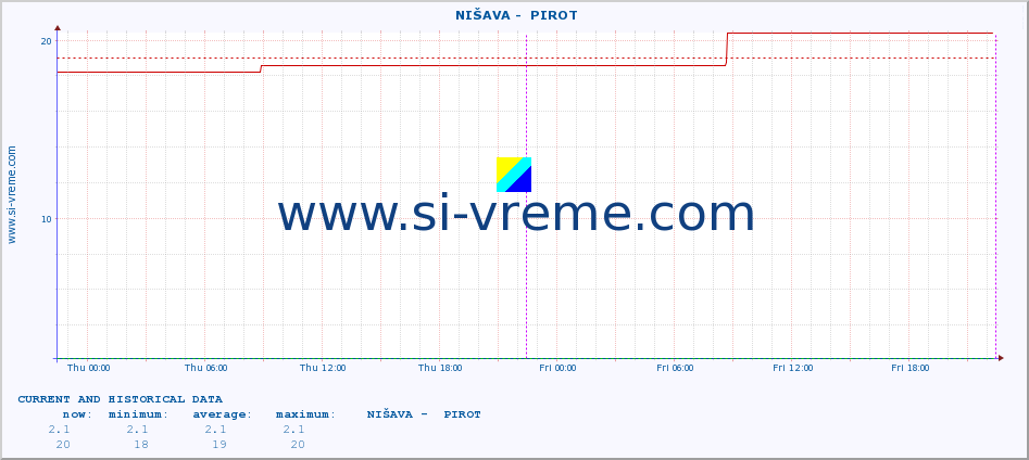  ::  NIŠAVA -  PIROT :: height |  |  :: last two days / 5 minutes.