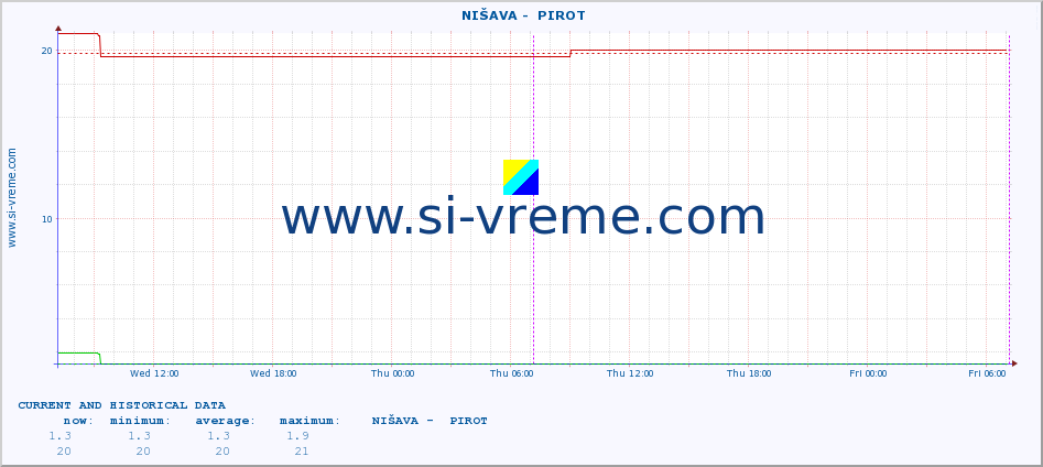  ::  NIŠAVA -  PIROT :: height |  |  :: last two days / 5 minutes.