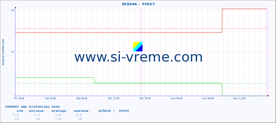  ::  NIŠAVA -  PIROT :: height |  |  :: last two days / 5 minutes.