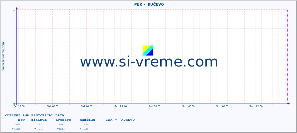  ::  PEK -  KUČEVO :: height |  |  :: last two days / 5 minutes.