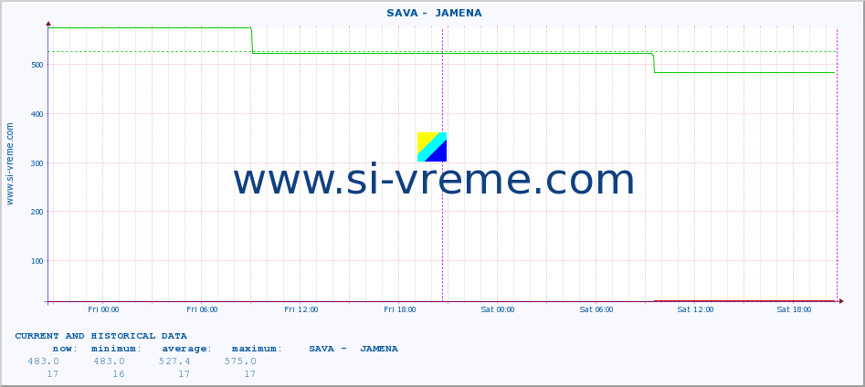  ::  SAVA -  JAMENA :: height |  |  :: last two days / 5 minutes.