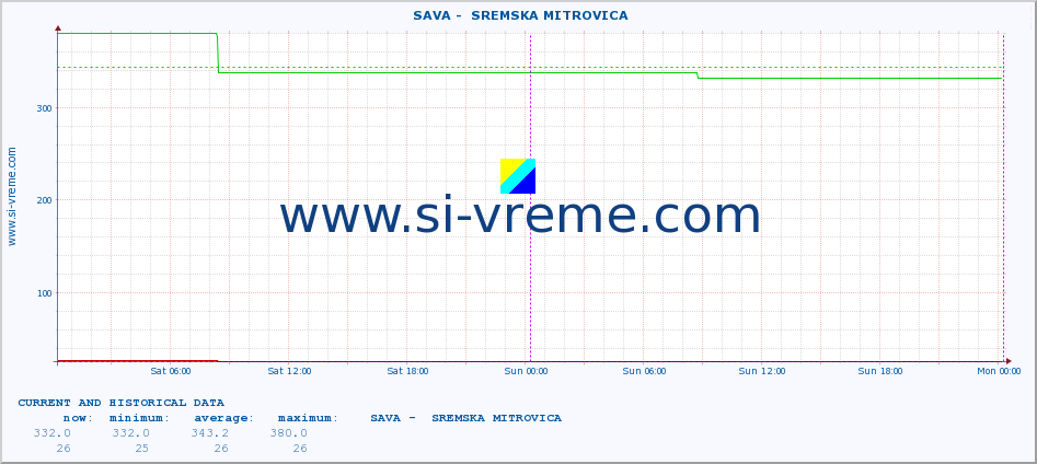  ::  SAVA -  SREMSKA MITROVICA :: height |  |  :: last two days / 5 minutes.