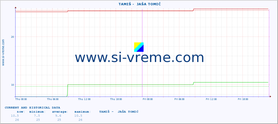  ::  TAMIŠ -  JAŠA TOMIĆ :: height |  |  :: last two days / 5 minutes.