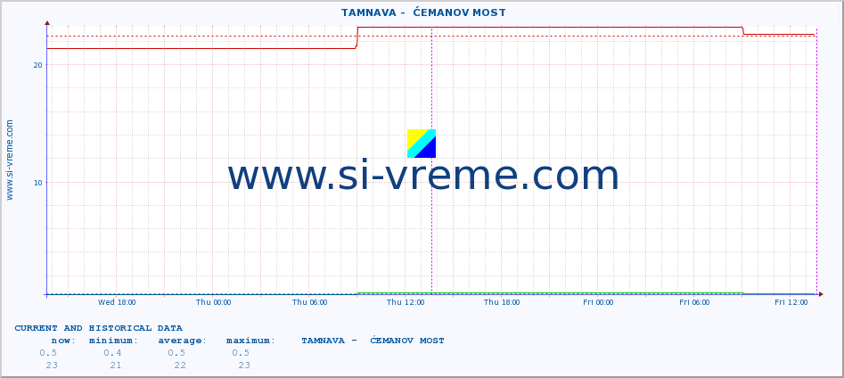  ::  TAMNAVA -  ĆEMANOV MOST :: height |  |  :: last two days / 5 minutes.