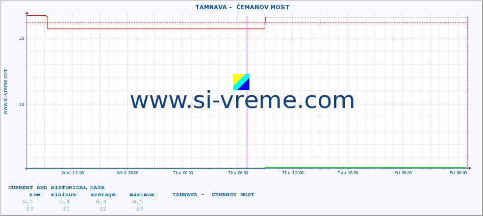  ::  TAMNAVA -  ĆEMANOV MOST :: height |  |  :: last two days / 5 minutes.