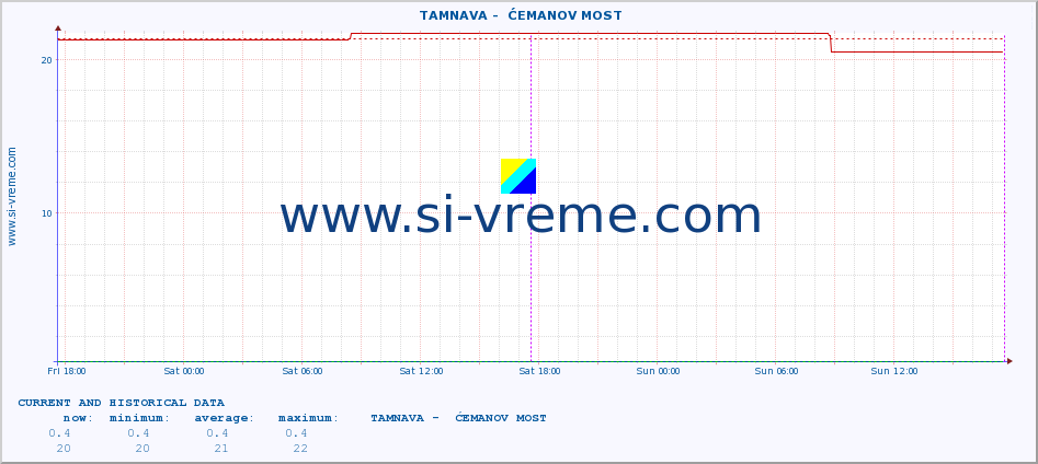  ::  TAMNAVA -  ĆEMANOV MOST :: height |  |  :: last two days / 5 minutes.