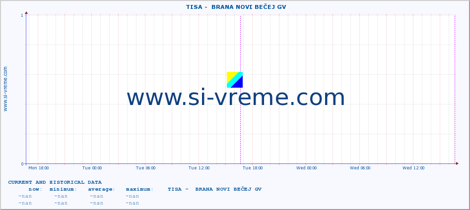  ::  TISA -  BRANA NOVI BEČEJ GV :: height |  |  :: last two days / 5 minutes.