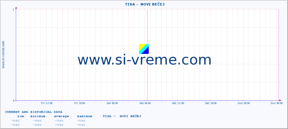  ::  TISA -  NOVI BEČEJ :: height |  |  :: last two days / 5 minutes.