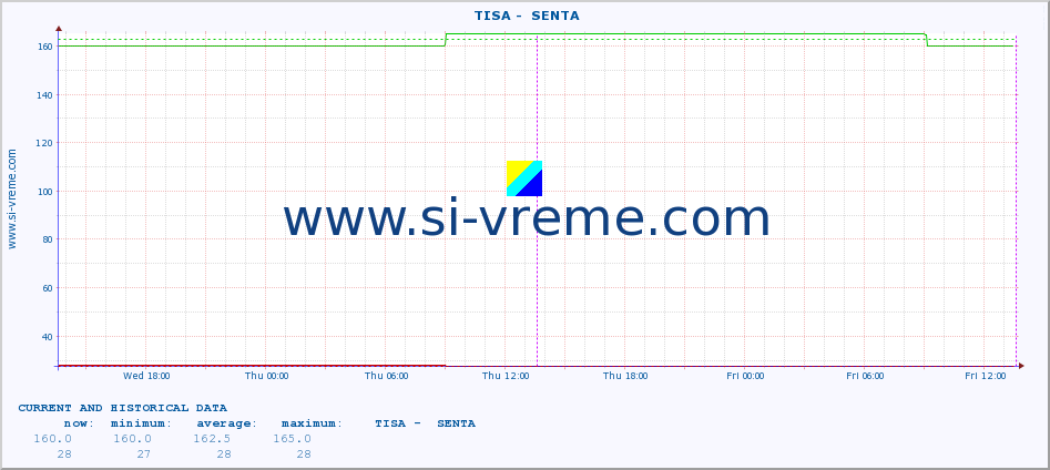  ::  TISA -  SENTA :: height |  |  :: last two days / 5 minutes.