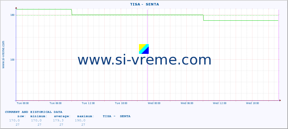  ::  TISA -  SENTA :: height |  |  :: last two days / 5 minutes.