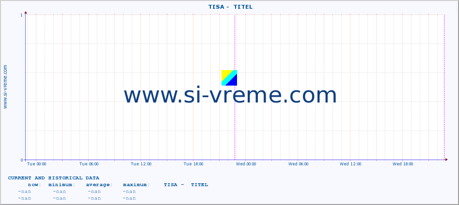  ::  TISA -  TITEL :: height |  |  :: last two days / 5 minutes.