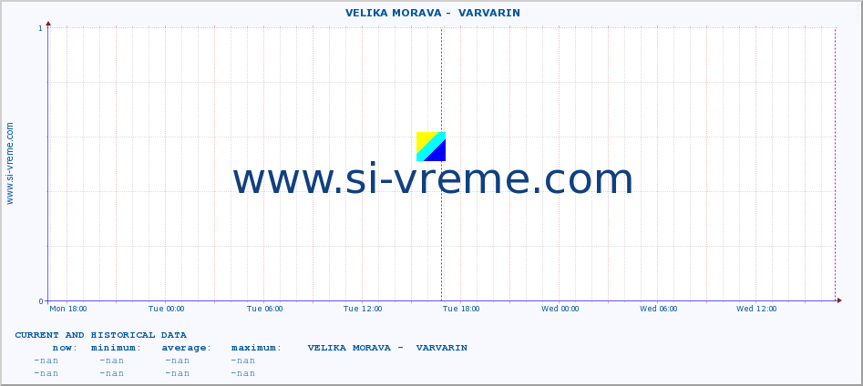  ::  VELIKA MORAVA -  VARVARIN :: height |  |  :: last two days / 5 minutes.