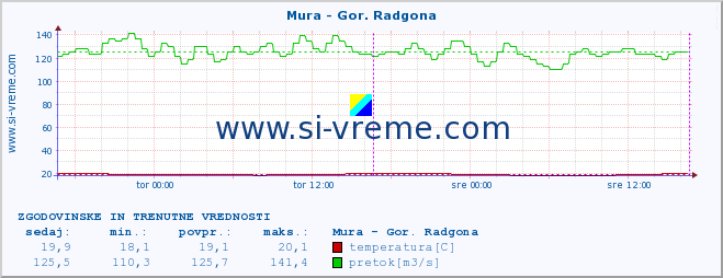 POVPREČJE :: Mura - Gor. Radgona :: temperatura | pretok | višina :: zadnja dva dni / 5 minut.