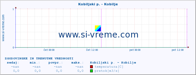 POVPREČJE :: Kobiljski p. - Kobilje :: temperatura | pretok | višina :: zadnja dva dni / 5 minut.