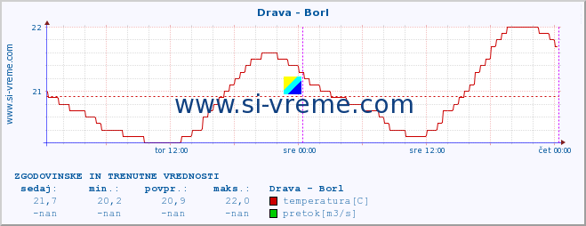 POVPREČJE :: Drava - Borl :: temperatura | pretok | višina :: zadnja dva dni / 5 minut.