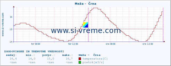 POVPREČJE :: Meža -  Črna :: temperatura | pretok | višina :: zadnja dva dni / 5 minut.