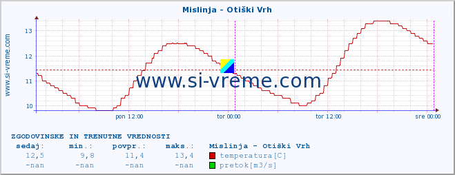 POVPREČJE :: Mislinja - Otiški Vrh :: temperatura | pretok | višina :: zadnja dva dni / 5 minut.