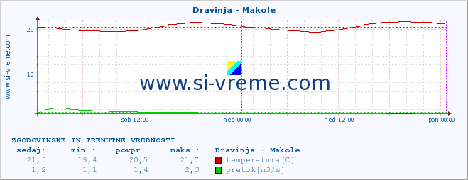 POVPREČJE :: Dravinja - Makole :: temperatura | pretok | višina :: zadnja dva dni / 5 minut.