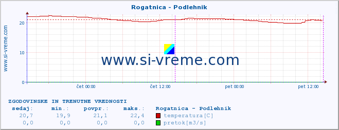 POVPREČJE :: Rogatnica - Podlehnik :: temperatura | pretok | višina :: zadnja dva dni / 5 minut.