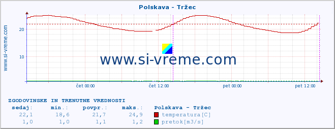 POVPREČJE :: Polskava - Tržec :: temperatura | pretok | višina :: zadnja dva dni / 5 minut.