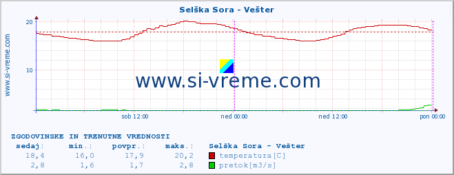 POVPREČJE :: Selška Sora - Vešter :: temperatura | pretok | višina :: zadnja dva dni / 5 minut.