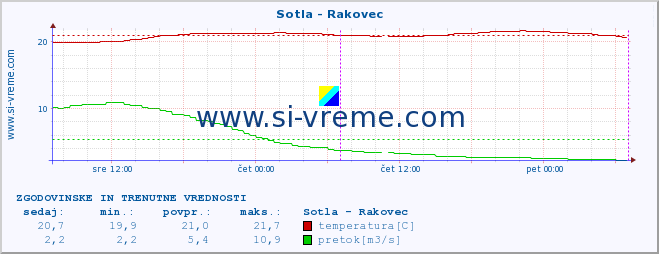 POVPREČJE :: Sotla - Rakovec :: temperatura | pretok | višina :: zadnja dva dni / 5 minut.