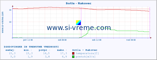 POVPREČJE :: Sotla - Rakovec :: temperatura | pretok | višina :: zadnja dva dni / 5 minut.