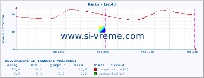 POVPREČJE :: Rinža - Livold :: temperatura | pretok | višina :: zadnja dva dni / 5 minut.