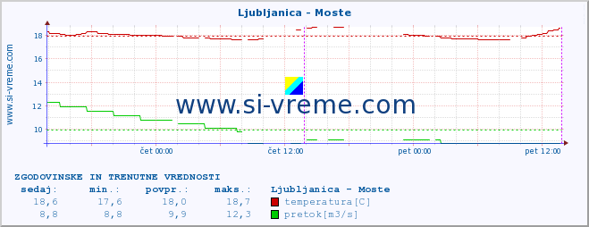 POVPREČJE :: Ljubljanica - Moste :: temperatura | pretok | višina :: zadnja dva dni / 5 minut.