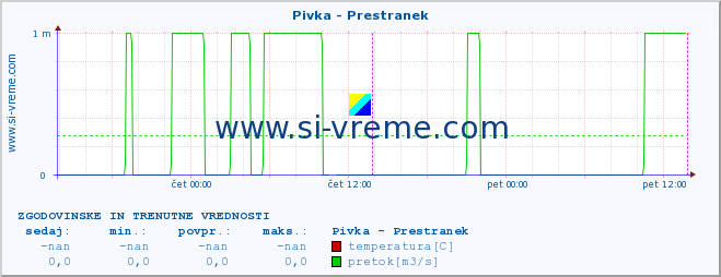 POVPREČJE :: Pivka - Prestranek :: temperatura | pretok | višina :: zadnja dva dni / 5 minut.