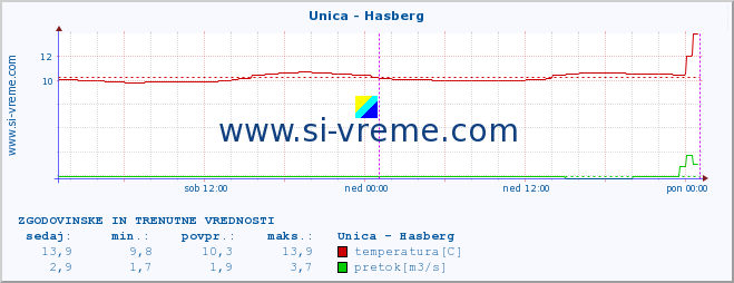 POVPREČJE :: Unica - Hasberg :: temperatura | pretok | višina :: zadnja dva dni / 5 minut.