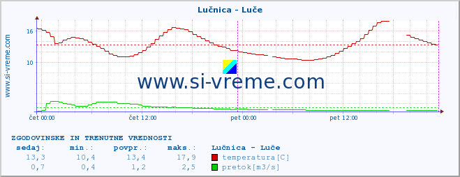 POVPREČJE :: Lučnica - Luče :: temperatura | pretok | višina :: zadnja dva dni / 5 minut.