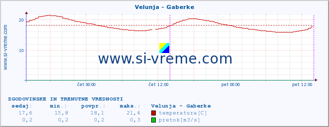 POVPREČJE :: Velunja - Gaberke :: temperatura | pretok | višina :: zadnja dva dni / 5 minut.