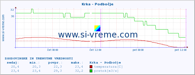 POVPREČJE :: Krka - Podbočje :: temperatura | pretok | višina :: zadnja dva dni / 5 minut.