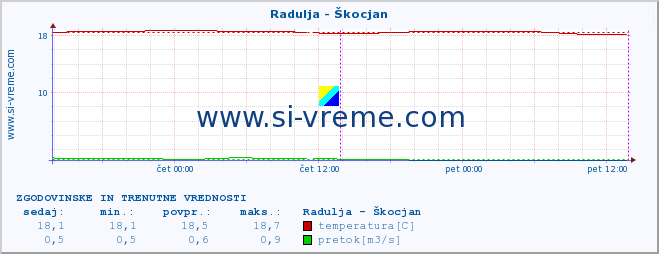 POVPREČJE :: Radulja - Škocjan :: temperatura | pretok | višina :: zadnja dva dni / 5 minut.