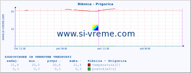 POVPREČJE :: Ribnica - Prigorica :: temperatura | pretok | višina :: zadnja dva dni / 5 minut.