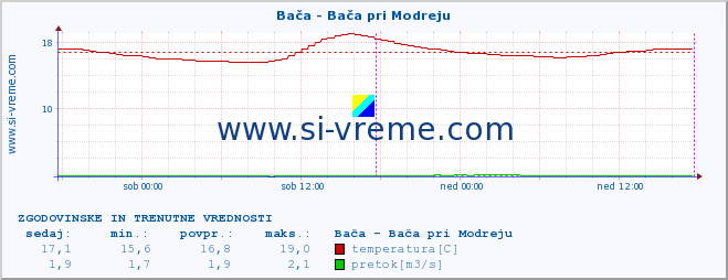 POVPREČJE :: Bača - Bača pri Modreju :: temperatura | pretok | višina :: zadnja dva dni / 5 minut.