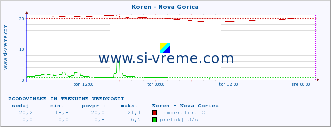 POVPREČJE :: Koren - Nova Gorica :: temperatura | pretok | višina :: zadnja dva dni / 5 minut.