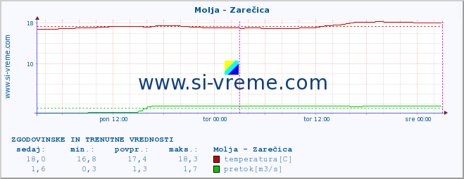 POVPREČJE :: Molja - Zarečica :: temperatura | pretok | višina :: zadnja dva dni / 5 minut.